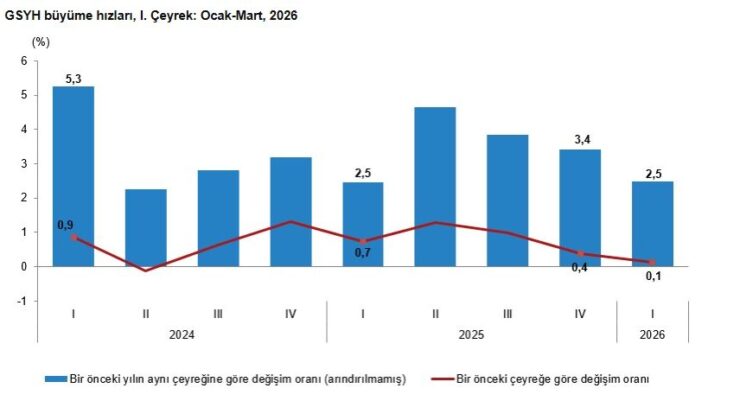 TÜİK Açıkladı: Türkiye Ekonomisi 2026 Yılının İlk Çeyreğinde Yüzde 2,5 Büyüdü